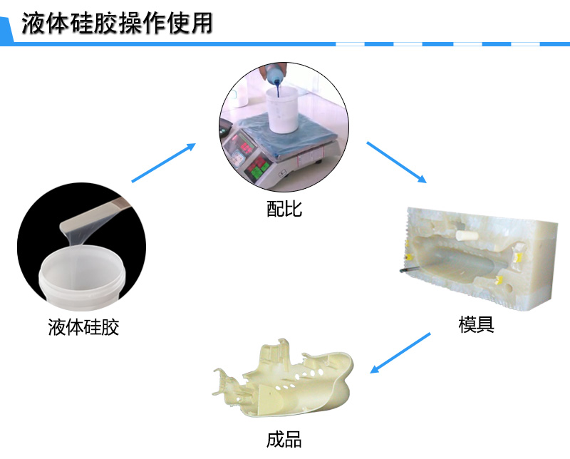 耐高溫模具硅膠操作